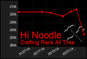 Total Graph of Hi Noodle
