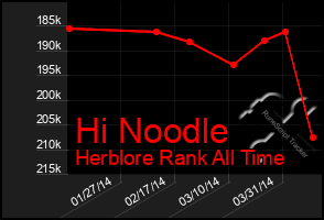 Total Graph of Hi Noodle