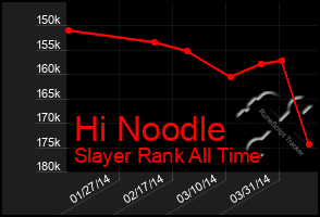 Total Graph of Hi Noodle