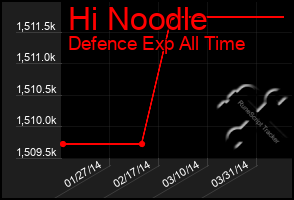 Total Graph of Hi Noodle