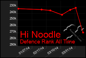 Total Graph of Hi Noodle