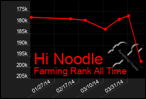 Total Graph of Hi Noodle