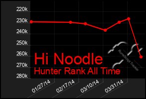 Total Graph of Hi Noodle