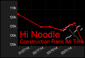 Total Graph of Hi Noodle