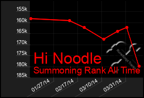 Total Graph of Hi Noodle