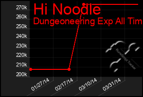 Total Graph of Hi Noodle