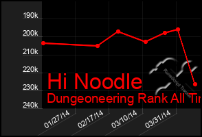 Total Graph of Hi Noodle