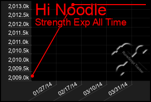 Total Graph of Hi Noodle