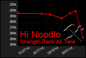 Total Graph of Hi Noodle
