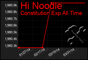 Total Graph of Hi Noodle