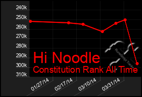 Total Graph of Hi Noodle