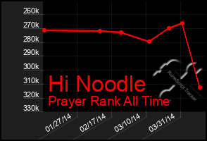 Total Graph of Hi Noodle