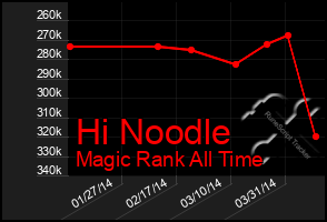 Total Graph of Hi Noodle