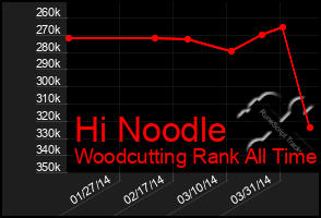 Total Graph of Hi Noodle