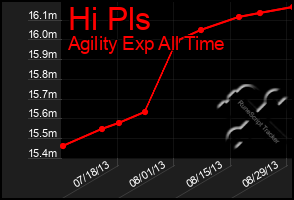 Total Graph of Hi Pls