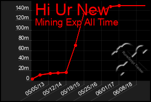 Total Graph of Hi Ur New