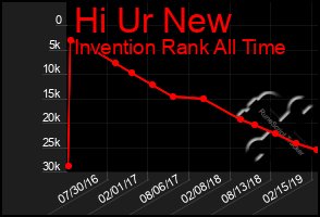 Total Graph of Hi Ur New