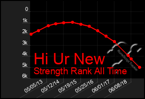 Total Graph of Hi Ur New