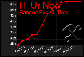 Total Graph of Hi Ur New