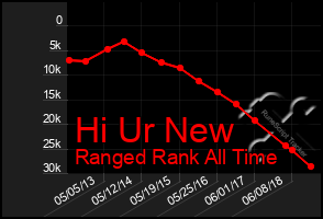 Total Graph of Hi Ur New