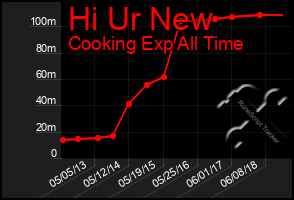 Total Graph of Hi Ur New