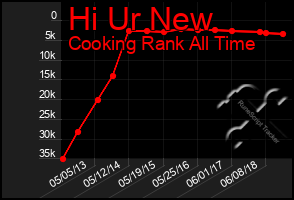 Total Graph of Hi Ur New