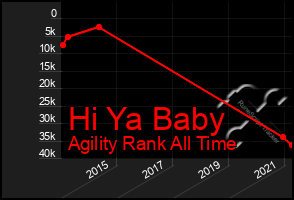 Total Graph of Hi Ya Baby
