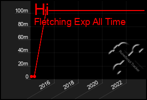 Total Graph of Hi