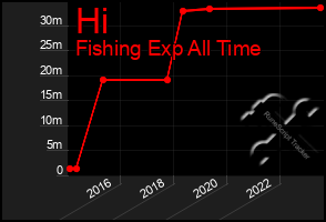 Total Graph of Hi