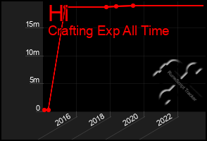 Total Graph of Hi