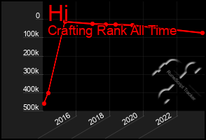 Total Graph of Hi