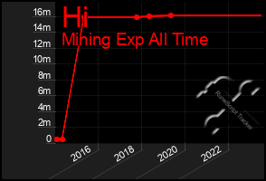 Total Graph of Hi