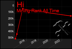 Total Graph of Hi