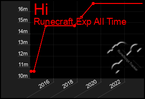 Total Graph of Hi