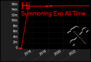 Total Graph of Hi