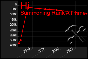 Total Graph of Hi