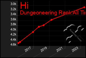 Total Graph of Hi