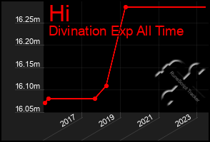 Total Graph of Hi