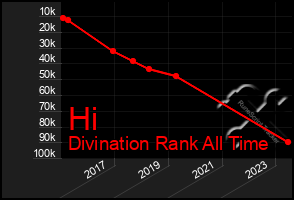 Total Graph of Hi