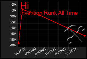 Total Graph of Hi