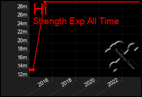 Total Graph of Hi