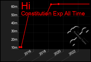 Total Graph of Hi