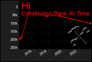 Total Graph of Hi