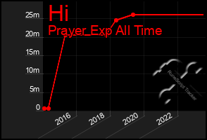 Total Graph of Hi