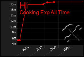 Total Graph of Hi