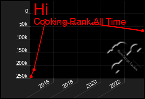 Total Graph of Hi