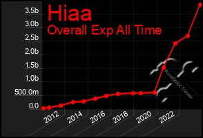 Total Graph of Hiaa