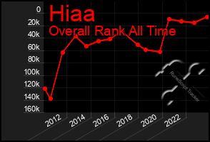 Total Graph of Hiaa