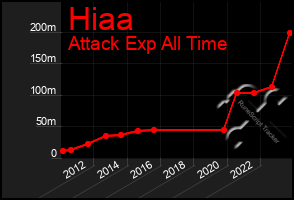 Total Graph of Hiaa