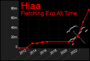 Total Graph of Hiaa